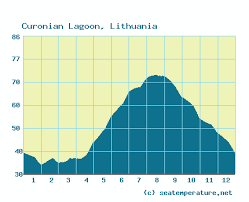 The lagoon, with an area of 625 square miles (1,619 square km), is separated from the baltic sea by. Water Temperature In Curonian Lagoon In Baltic Sea Now
