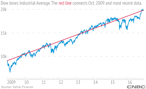 Dow 20 000 Stock Market Has Doubled Since 2009 But A Lot