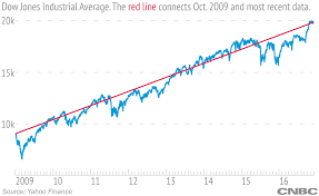 dow 20 000 stock market has doubled since 2009 but a lot