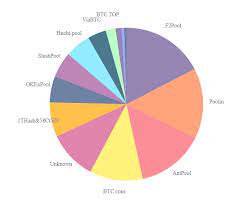 7 Best Bitcoin Mining Pool In 2021 Reviewed Fees Compared
