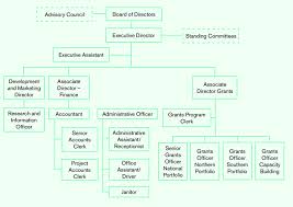 Pact Organizational Chart Download Scientific Diagram