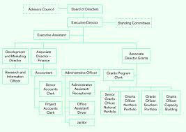 Pact Organizational Chart Download Scientific Diagram