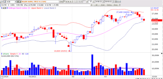 Bollinger bands là gì? Cách sử dụng Bollinger bands - Vietcap