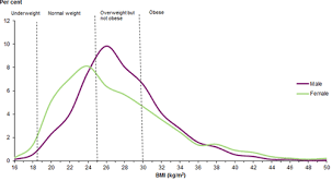 Risk Factors To Health Who Is Overweight Australian
