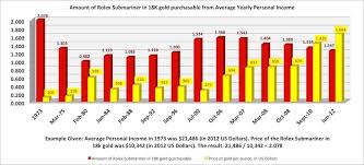 How And Why Rolex Prices Have Increased Over Time Ablogtowatch