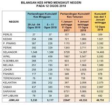 Laporan itu juga menyebut, polis tidak mencari sebarang suspek lain dalam kejadian terbabit. Statistik Kes Buli Di Malaysia 2018 Statistik Kes Buli Di Malaysia 2019 Jumlah Kes Baharu Dan Kematian Mengikut Negeri