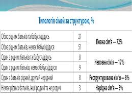 Результат пошуку зображень за запитом типологія сімей за структурою картинка