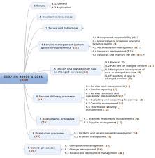 Itil Service Management Management Business Method Business Analyst