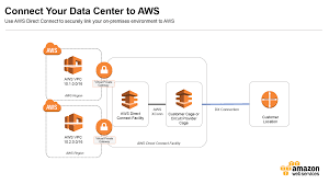 How To Connect Your Data Center To Aws