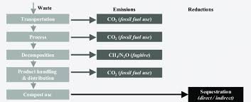 Composting Ghg Life Cycle Analysis Flow Chart Download