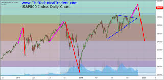 Is The Current Stock Market Rally A True Valuation Rally Or