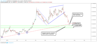 The current price of cardano (ada) is usd 1.04. Cardano Technical Analysis 6 Hour Time Frame Chart Patterns Pour Bittrex Adausd Par Coin Analyst Tradingview