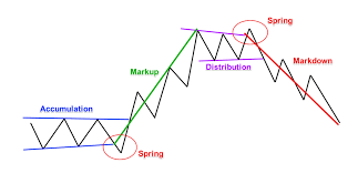 Volume indicator — technical analysis and trading ideas. Price Action Analysis Using The Wyckoff Trading Technique