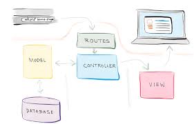 Laravel Mvc Pattern Coding Camp Web Development Programming Web Development Design