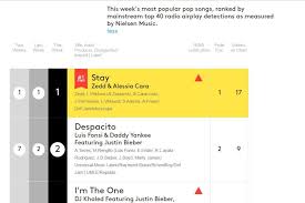 Stay In The Mainstream Top 40 Charts Abc News Australian