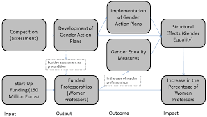 Social Sciences Free Full Text Is It Working An Impact Evaluation Of The German Women Professors Program Html