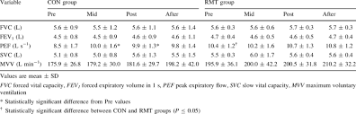 Values For Pulmonary Function Pre Mid Post And After The