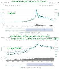 When You Look At The Last 3 Years Of Bitcoin Prices In