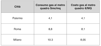 In altre parole, i metri cubi rappresentano il volume racchiuso da un cubo avente lati o spigoli lunghi un metro , ha come simbolo m3 ed è equivalente a un chilolitro, cioè a 1000 litri. Quanto Gas Consumi E Come Si Calcola