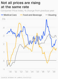 Prices Are Rising Faster Than They Have In Six Years