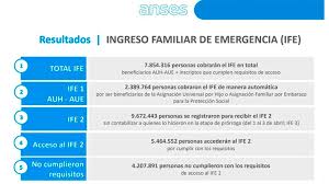 El pago del beneficio de mayo ya tiene fecha definida y seria el lunes 31 de mayo. Bono De Anses El Calendario Para Cobrar En Mayo Y Salario Complementario Economia Elonce Com