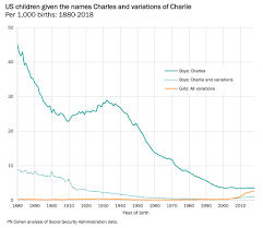 Boy names that begin with the letter c are the third most populous group by initial, following j and a. Why Aren T Female Charlies Killing The Name Charles Family Inequality