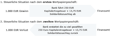 Überblick wie hoch ist die kapitalertragsteuer? Steuerthemen Comdirect De