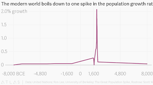The Modern World Boils Down To One Spike In The Population