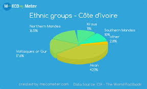 Demographics Of C Te Divoire