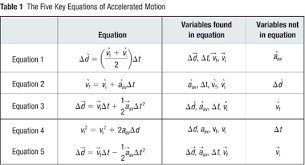 5 Kinematics Equations Grade 11 Physics