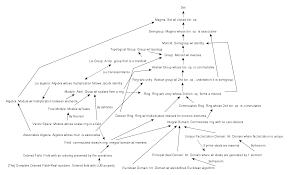 Recourse For A Tree Of The Objects Studied In Abstract Algebra Mathematics Stack Exchange