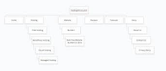 A tool that offers both a free sitemap generator and a pro paid version with extended functionality. 10 Best Free Sitemap Generators For Website 2020 Bloggingguidance
