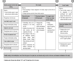 Medical & surgical nursing (notes). Effect Of A Tailored Multidimensional Intervention On The Care Burden Among Family Caregivers Of Stroke Survivors Study Protocol For A Randomised Controlled Trial Bmj Open