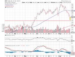 3 Big Stock Charts For Tuesday Allstate Corp All Chubb