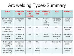 In this welder types comparison guide tig welding is one of the more popular types of welding processes. Welding Lectures 4 6