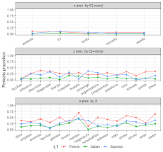 We did not find results for: Voice Assimilation Of Morphemic S In The L2 English Of L1 French L1 Italian And L1 Spanish Learners