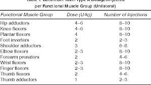 Table 1 From Safety Of High Dose Botulinum Toxin Type A