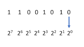 Image result for what college course teaches computer binary code