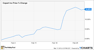 Why Copart Stock Gained 15 9 In February The Motley Fool