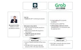 Tnc (uber or grabcar) on giving good income. Uber Vs Grab Who Returns More Value To Its Customers