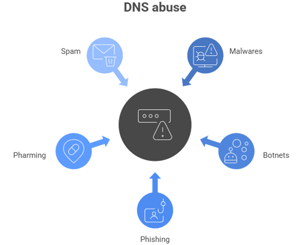 The Core Pillars of DNS Abuse, AI generated