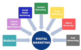 It can be free organic traffic got from regular social media posts, or paid traffic. Online Marketing Channels Guide For Ecommerce Websites