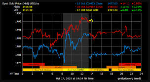 gold prices rise on weak us financial reports