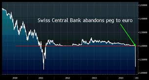 Chart Of The Day Swiss Franc Move Stuns The Market