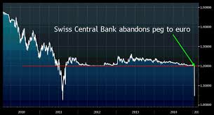 chart of the day swiss franc move stuns the market