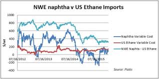 ethane cash cow a red herring for european petchems