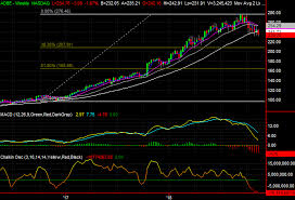 3 Big Stock Charts For Thursday Adobe Tjx Companies And