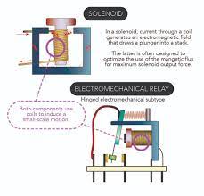 However, in the automotive market, the term solenoid generally refers to a metal can type, whereas a relay typically refers to. Solenoids Contactors And Electromechanical Relays Explained Passive Components Blog