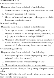 Image result for Chronic Functional Vomiting