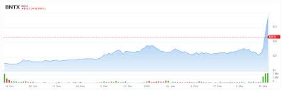 Regeneron among best biotech stocks. Did Biontech Stock Rise Too Far Too Fast On Coronavirus Vaccine News Nasdaq